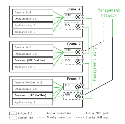 frame link module management network