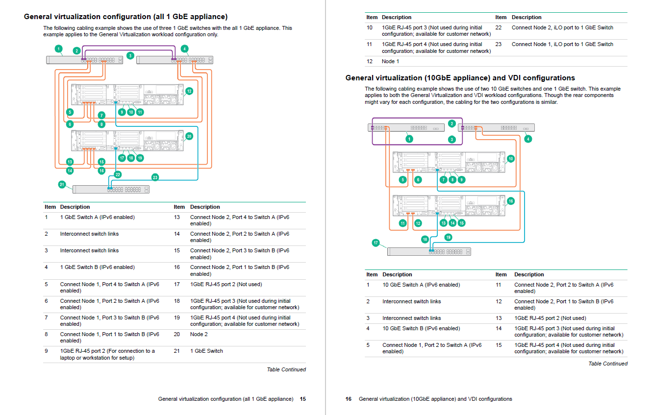 HPE SimpliVity 380 cabling diagrams